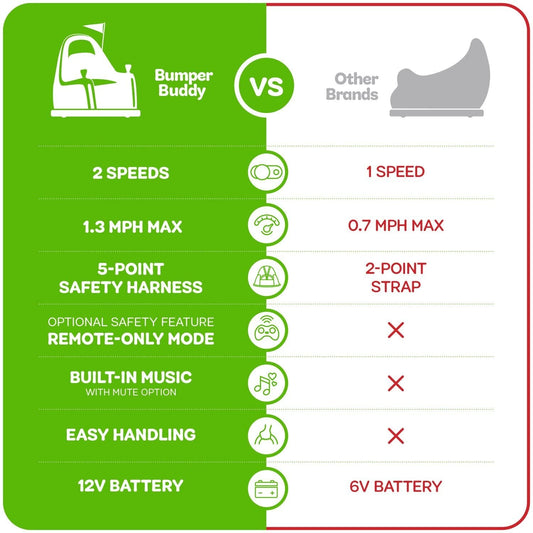 Bumper Buddy Ride on Electric Bumper Car for Kids & Toddlers, 12V 2-Speed, Ag...