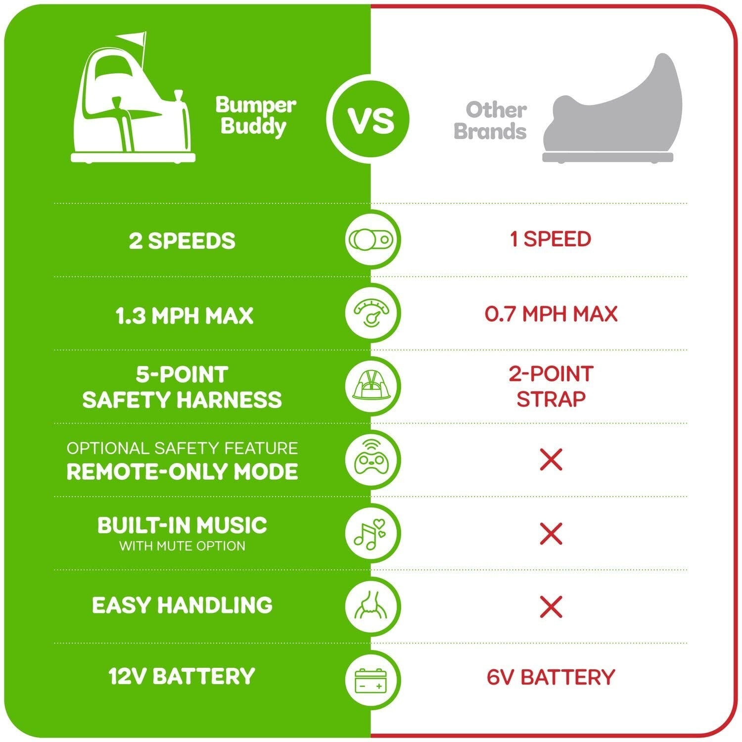 Bumper Buddy Ride on Electric Bumper Car for Kids & Toddlers, 12V 2-Speed, Ag...