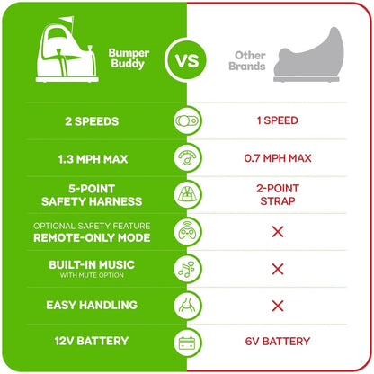 Bumper Buddy Ride on Electric Bumper Car for Kids & Toddlers, 12V 2-Speed, Ag...